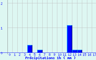 Diagramme des prcipitations pour Beaumont du Lac (87)