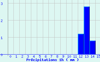Diagramme des prcipitations pour Bourg-Argental (42)