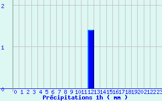 Diagramme des prcipitations pour Lametz (08)