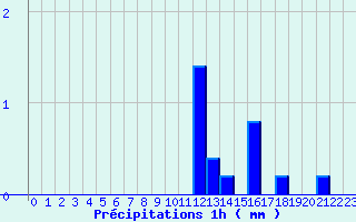 Diagramme des prcipitations pour Dosnon (10)