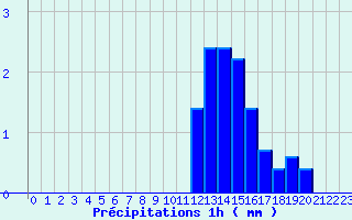 Diagramme des prcipitations pour Joigny (89)