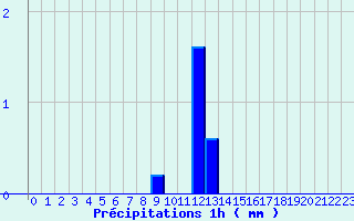 Diagramme des prcipitations pour Brennilis (29)