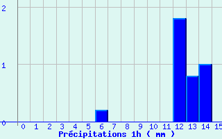 Diagramme des prcipitations pour Saint-Genis-Laval (69)