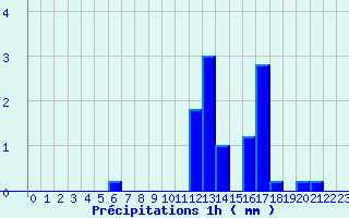 Diagramme des prcipitations pour Igny-Comblizy (51)