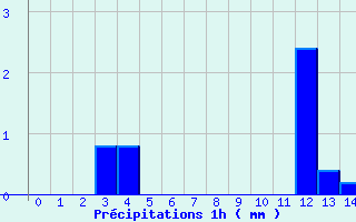 Diagramme des prcipitations pour Belis (40)