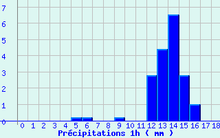 Diagramme des prcipitations pour Cret (66)