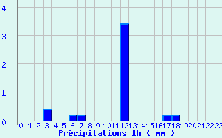 Diagramme des prcipitations pour Bordes de Seturia (And)