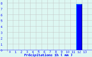 Diagramme des prcipitations pour Busson (52)