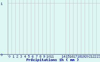 Diagramme des prcipitations pour Bordes de Seturia (And)