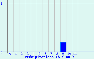 Diagramme des prcipitations pour Conde - Les Hauts-de-Che (55)