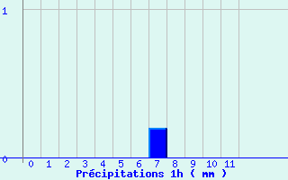 Diagramme des prcipitations pour Lesse (57)