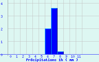 Diagramme des prcipitations pour Montignac (24)