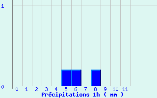 Diagramme des prcipitations pour Le Mas d