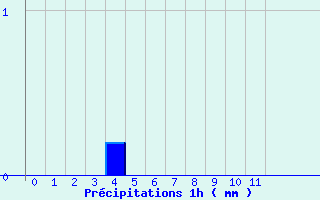 Diagramme des prcipitations pour Vernantes (49)