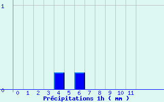 Diagramme des prcipitations pour Nielles-ls-Blquin (62)