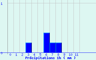 Diagramme des prcipitations pour Beaucaire (32)