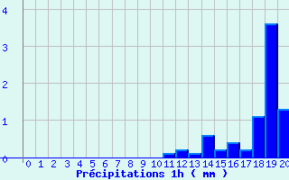 Diagramme des prcipitations pour Agnieres-en-Devoluy (05)