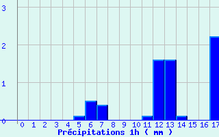 Diagramme des prcipitations pour Yss-Livi (43)