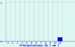 Diagramme des prcipitations pour Entremont le Vieux (73)