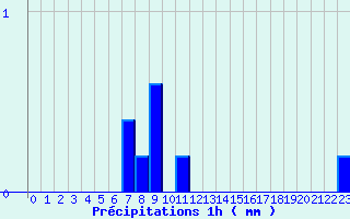 Diagramme des prcipitations pour Milly-la-Fort (91)