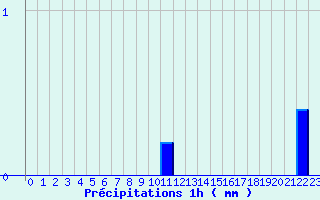 Diagramme des prcipitations pour Les Houches (74)