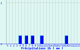 Diagramme des prcipitations pour Mauprevoir (86)