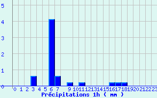 Diagramme des prcipitations pour Valognes (50)