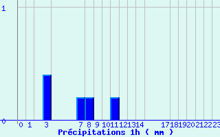 Diagramme des prcipitations pour Belfort (90)