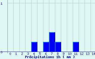 Diagramme des prcipitations pour Lannepax (32)