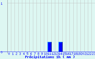 Diagramme des prcipitations pour Bordes de Seturia (And)