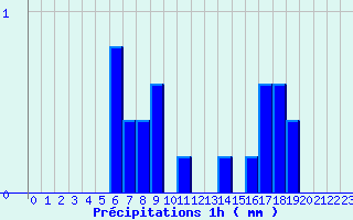 Diagramme des prcipitations pour La Rochepot (21)