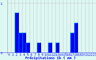 Diagramme des prcipitations pour Valognes (50)
