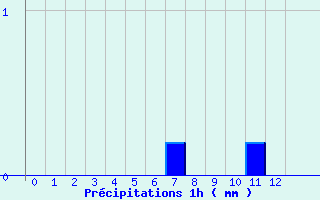 Diagramme des prcipitations pour Saint-Christophe Laris (26)