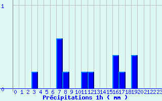 Diagramme des prcipitations pour Montauban-sur-Ouvze (26)