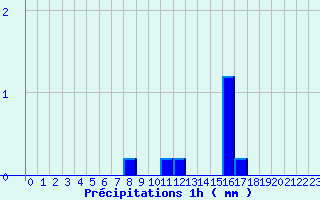 Diagramme des prcipitations pour Cosse-Le-Vivien (53)