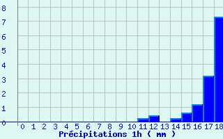 Diagramme des prcipitations pour Grospierres - Tourasse (07)