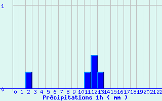 Diagramme des prcipitations pour Grau Roig (And)