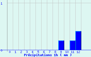 Diagramme des prcipitations pour Mirabel-aux-Baronnies (26)