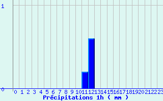 Diagramme des prcipitations pour Valognes (50)