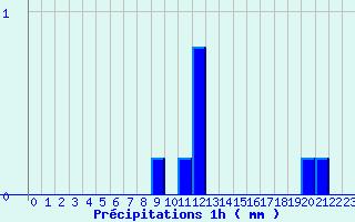 Diagramme des prcipitations pour Valognes (50)