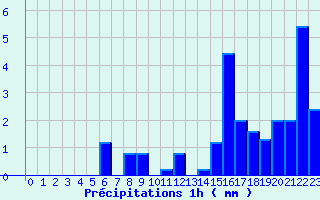 Diagramme des prcipitations pour Castirla (2B)