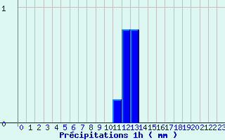 Diagramme des prcipitations pour Dosnon (10)