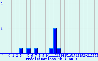 Diagramme des prcipitations pour Soorts-Hossegor (40)