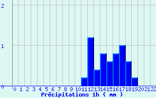 Diagramme des prcipitations pour Blain (44)