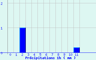Diagramme des prcipitations pour Saint-Hilaire-du-Harcout (50)