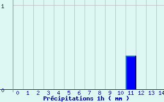Diagramme des prcipitations pour Parleboscq (40)