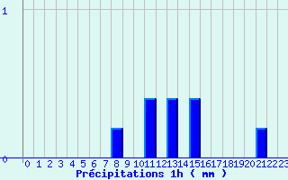 Diagramme des prcipitations pour Beire le Chatel (21)