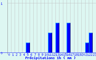 Diagramme des prcipitations pour Saumur (49)