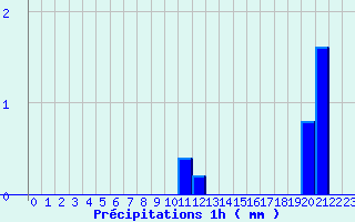 Diagramme des prcipitations pour Grammond (42)