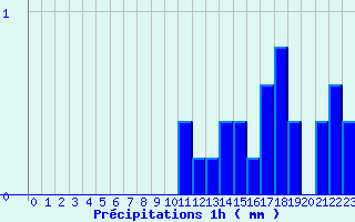 Diagramme des prcipitations pour Segonzac (16)